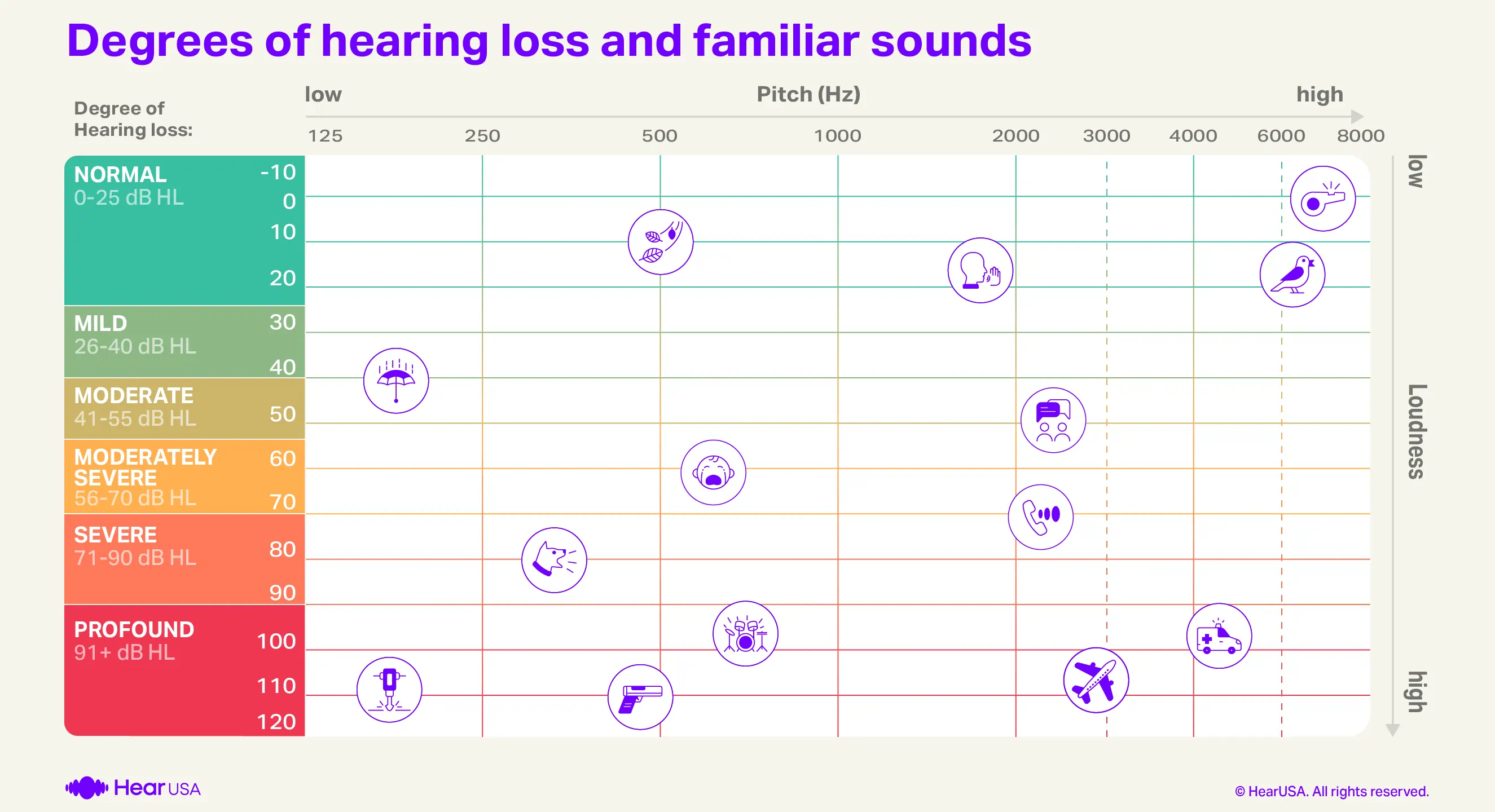 Degrees of hearing loss and familiar sounds audiogram